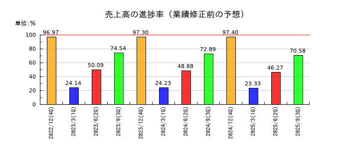 オーナンバの売上高の進捗率