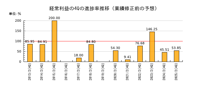 業績修正前の経常利益の4Q進捗率推移