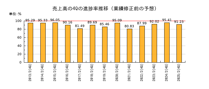業績修正前の売上高の4Q進捗率推移