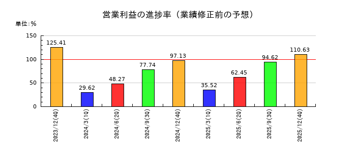 カナレ電気の営業利益の進捗率