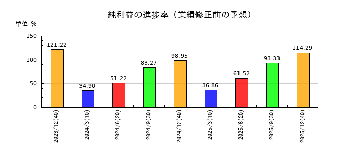 カナレ電気の純利益の進捗率