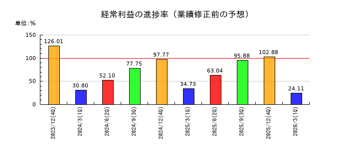 カナレ電気の経常利益の進捗率
