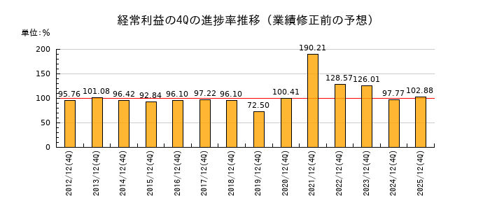 業績修正前の経常利益の4Q進捗率推移
