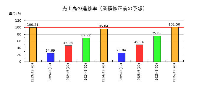 カナレ電気の売上高の進捗率