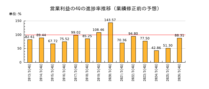 業績修正前の営業利益の4Q進捗率推移