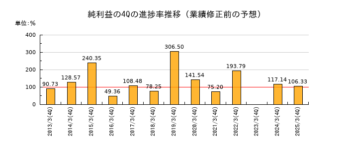 業績修正前の純利益の4Q進捗率推移