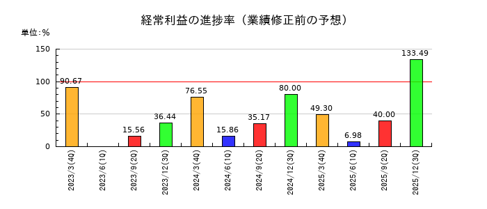 三ッ星の経常利益の進捗率