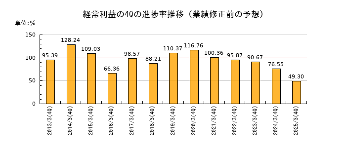 業績修正前の経常利益の4Q進捗率推移