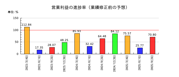 平河ヒューテックの営業利益の進捗率
