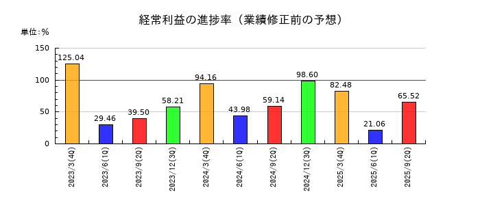 平河ヒューテックの経常利益の進捗率