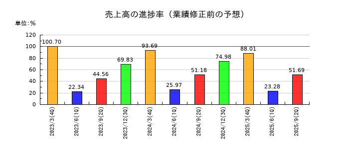 平河ヒューテックの売上高の進捗率