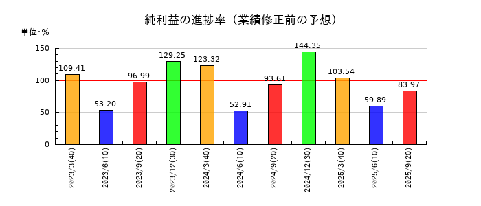 いよぎんホールディングスの純利益の進捗率