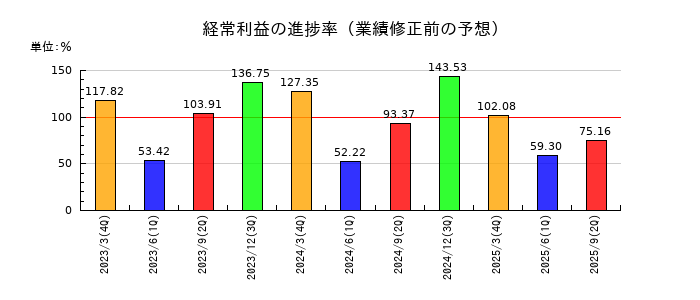 いよぎんホールディングスの経常利益の進捗率