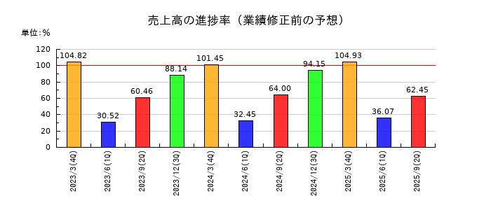 いよぎんホールディングスの売上高の進捗率