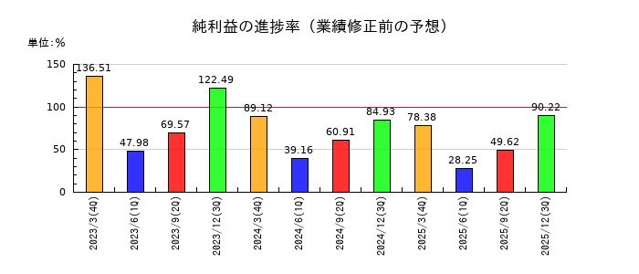 ちゅうぎんフィナンシャルグループの純利益の進捗率
