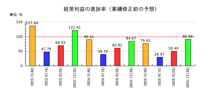 ちゅうぎんフィナンシャルグループの経常利益の進捗率