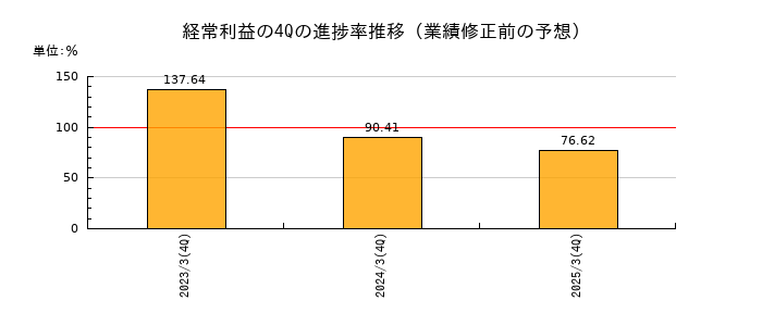 業績修正前の経常利益の4Q進捗率推移