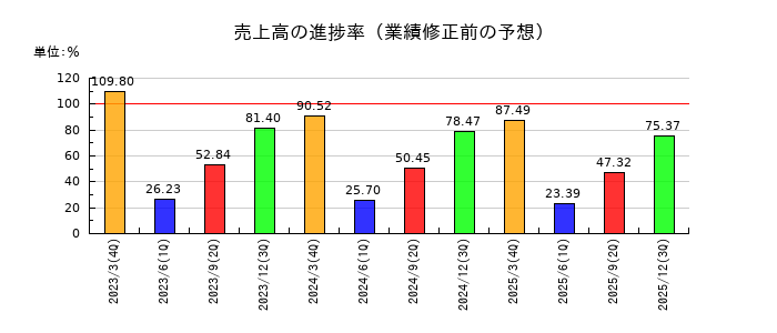 ちゅうぎんフィナンシャルグループの売上高の進捗率