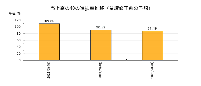 業績修正前の売上高の4Q進捗率推移