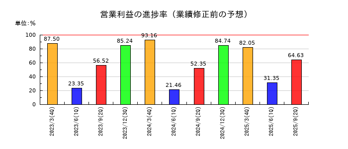 ＳＢＩリーシングサービスの営業利益の進捗率