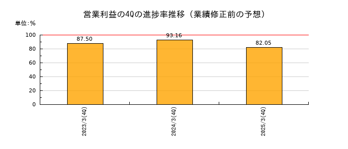 業績修正前の営業利益の4Q進捗率推移