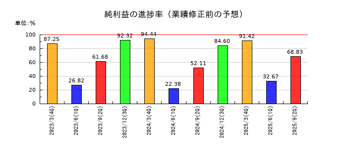 ＳＢＩリーシングサービスの純利益の進捗率