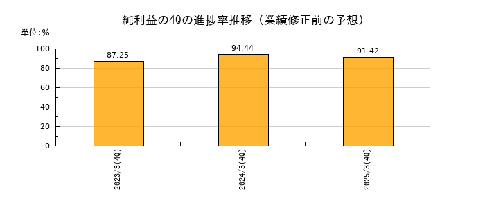 業績修正前の純利益の4Q進捗率推移