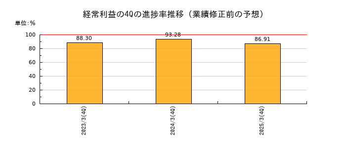 業績修正前の経常利益の4Q進捗率推移