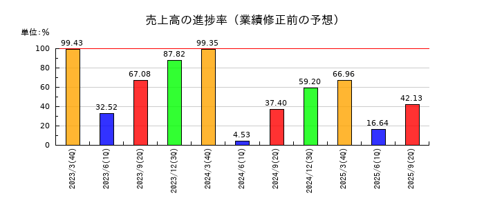 ＳＢＩリーシングサービスの売上高の進捗率