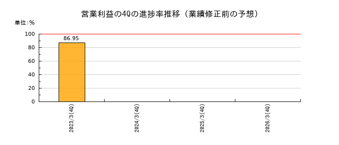 業績修正前の営業利益の4Q進捗率推移