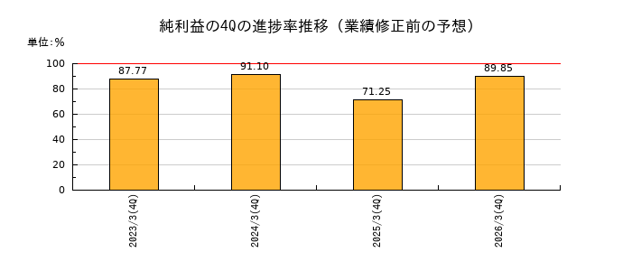 業績修正前の純利益の4Q進捗率推移