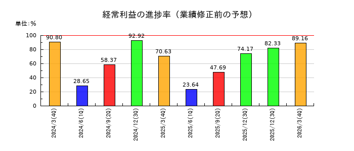 楽天銀行の経常利益の進捗率