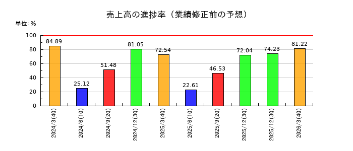 楽天銀行の売上高の進捗率