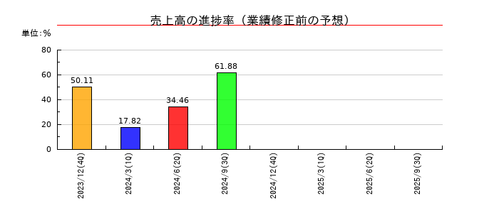 インテグラルの売上高の進捗率