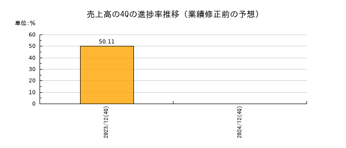 業績修正前の売上高の4Q進捗率推移