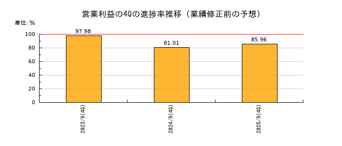 業績修正前の営業利益の4Q進捗率推移