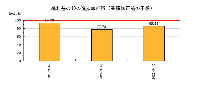 業績修正前の純利益の4Q進捗率推移