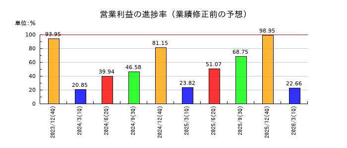 リョービの営業利益の進捗率