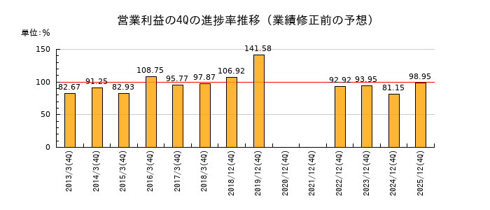 業績修正前の営業利益の4Q進捗率推移