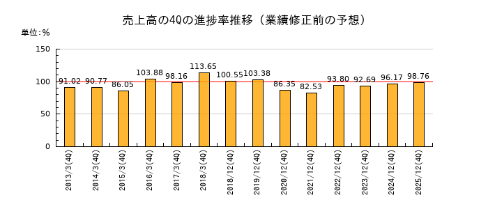 業績修正前の売上高の4Q進捗率推移