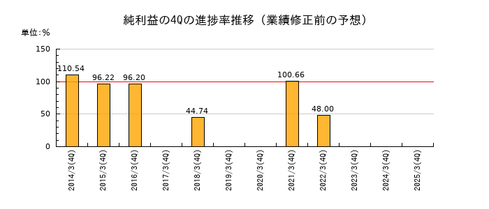 業績修正前の純利益の4Q進捗率推移