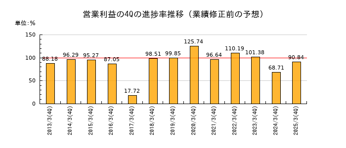 業績修正前の営業利益の4Q進捗率推移