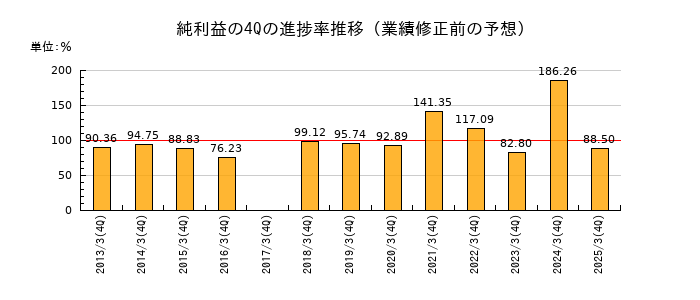 業績修正前の純利益の4Q進捗率推移