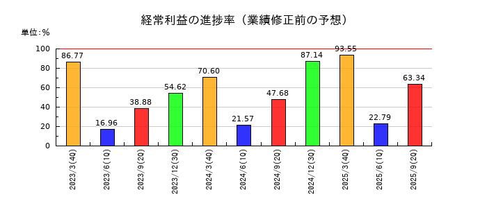 ＡＲＥホールディングスの経常利益の進捗率