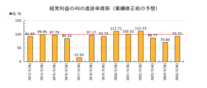 業績修正前の経常利益の4Q進捗率推移