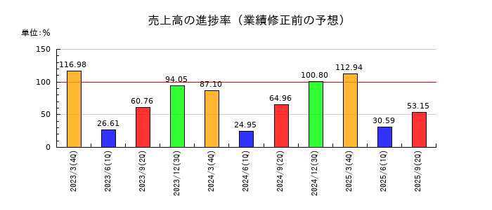 ＡＲＥホールディングスの売上高の進捗率