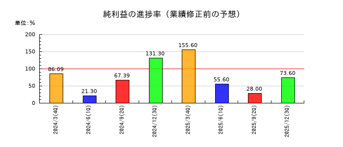 ＳＴＧの純利益の進捗率