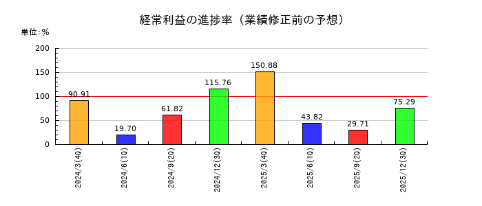 ＳＴＧの経常利益の進捗率