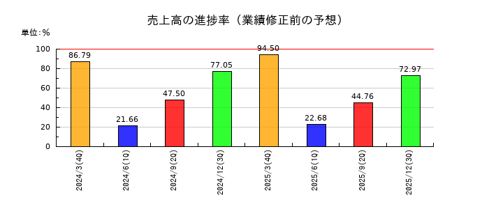 ＳＴＧの売上高の進捗率