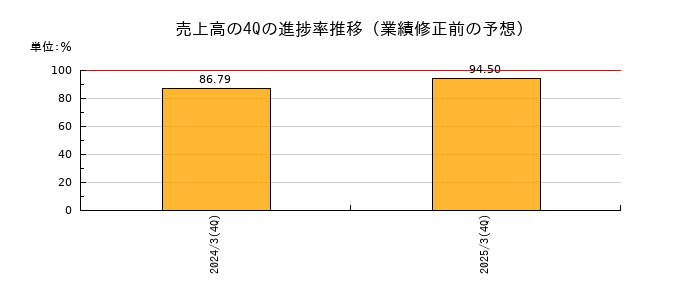 業績修正前の売上高の4Q進捗率推移
